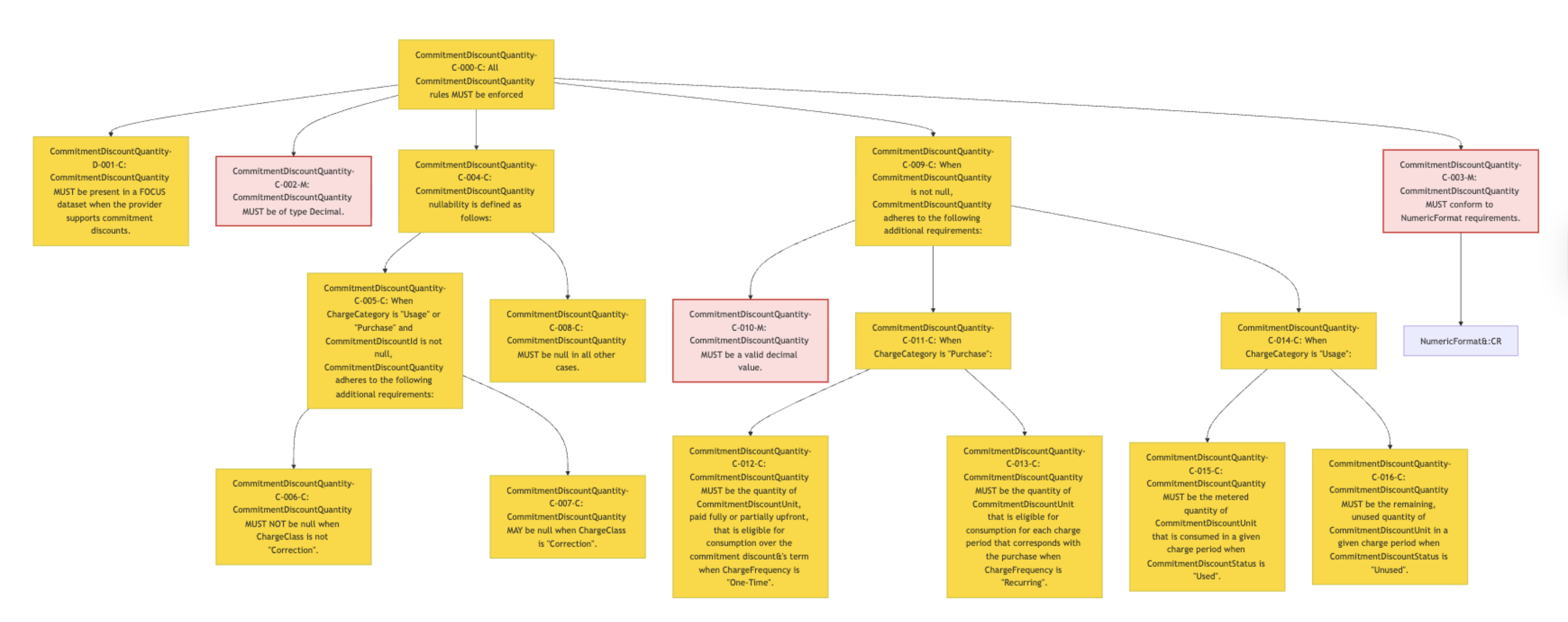 Example for Commitment Discount Quantity